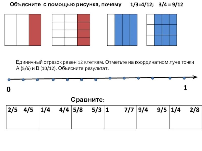 Почему 1 1 будет 0. Объясните с помощью рисунка почему 1/3=4/12. Объясните с помощью рисунка почему 1/3 равна 4/12 3/4 равно 9/12. Объясните с помощью рисунка 159 почему 1/2 2/4 3/6 4/8. 1,12 На единичном отрезке 5 клеток.