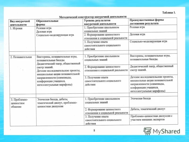 внеурочная деятельность презентация. основные принципы при организации внеурочной деятельности. формы занятий внеурочной деятельности в начальной школе по фгос. чем отличается урок от внеурочной деятельности. внутренние и внешние ресурсы педагога.