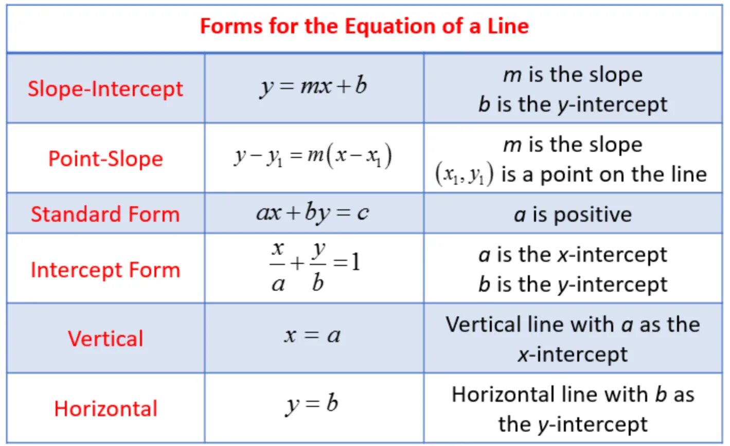 Standard form of Linear equation. Point-slope form of the equation of a line. Linear equation line. Slope of the line by equation.