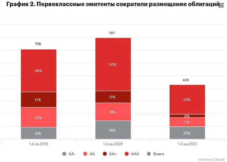 Рынок корпоративных облигаций. Российский рынок корпоративных ценных бумаг. Корпоративные облигации в России. Корпоративные облигации 2021.