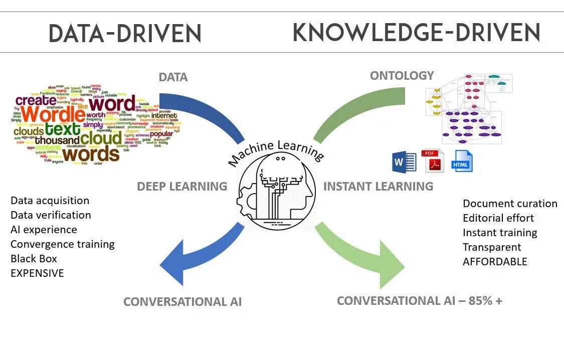Date driven. Data driven подход. data driven маркетинг. этапы data-driven подхода. data driven этапы работы.