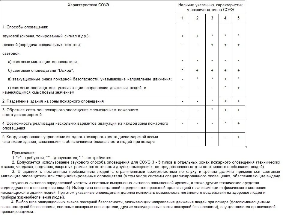 Системы оповещения при пожаре типы