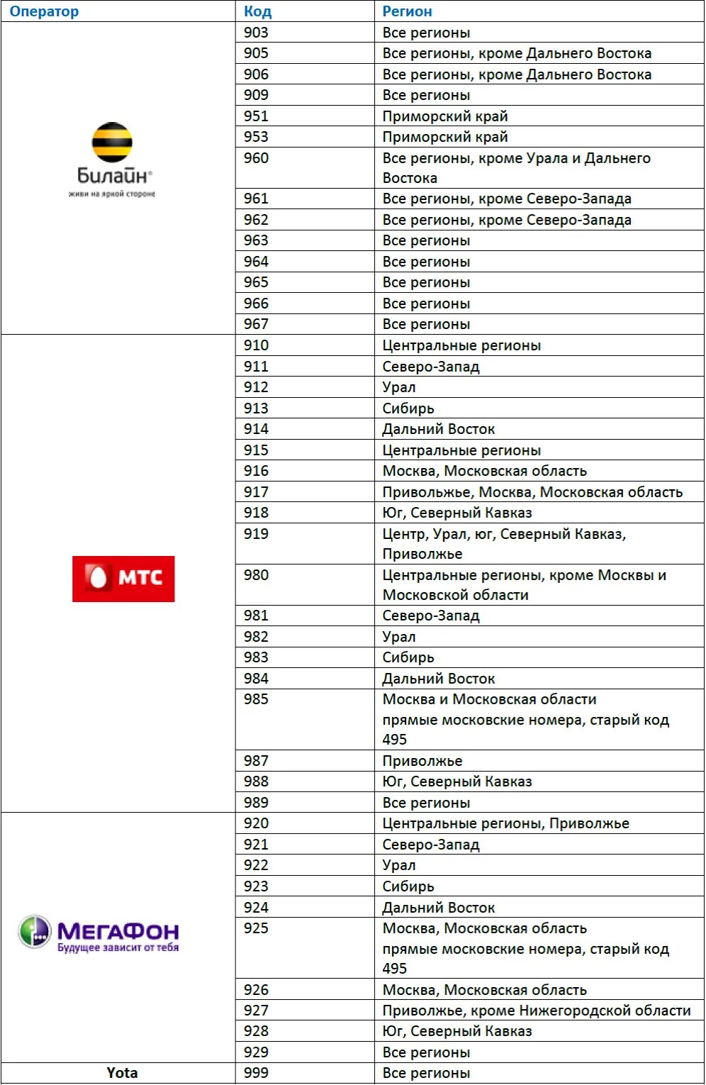 Связь 8915 оператор. Операторы сотовой связи России коды номера телефонов. Номера регионов России сотовых операторов России. Таблица номеров телефонов операторов сотовой связи по России. Коды операторов телефонной связи России по регионам таблица.