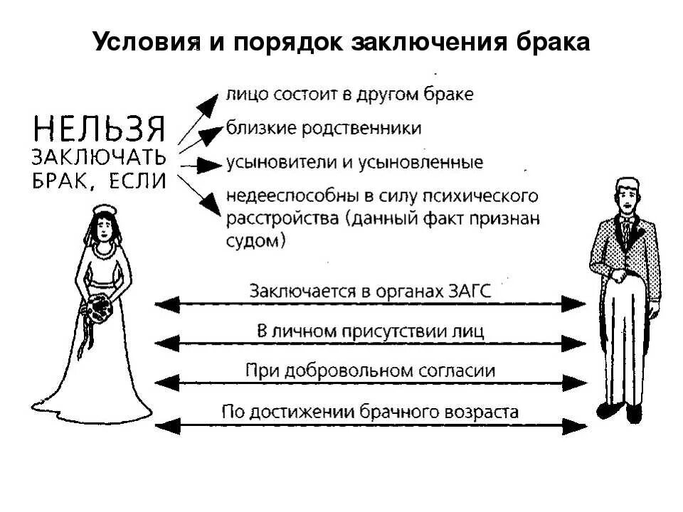 Не допускается брак. Условия заключения брака схема. условия заключения брака в рф схема. условия заключения брака семейное право. условия заключения брака семейное право схема.