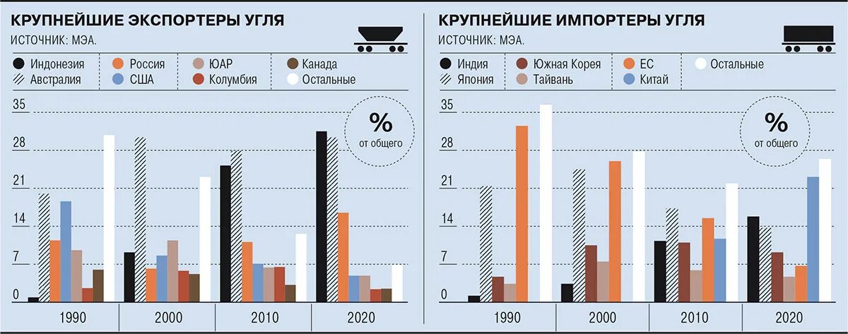 Сколько угля в сша. Экспорт угля. Импортеры каменного угля. Страны экспортеры угля. Экспортеры каменного угля.