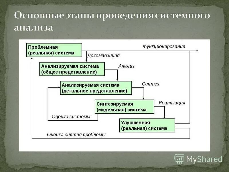 Системное изучение общества. Теория систем и системный анализ. Система в системном анализе это. Этапы методики системного анализа. Элементы системы системный анализ.