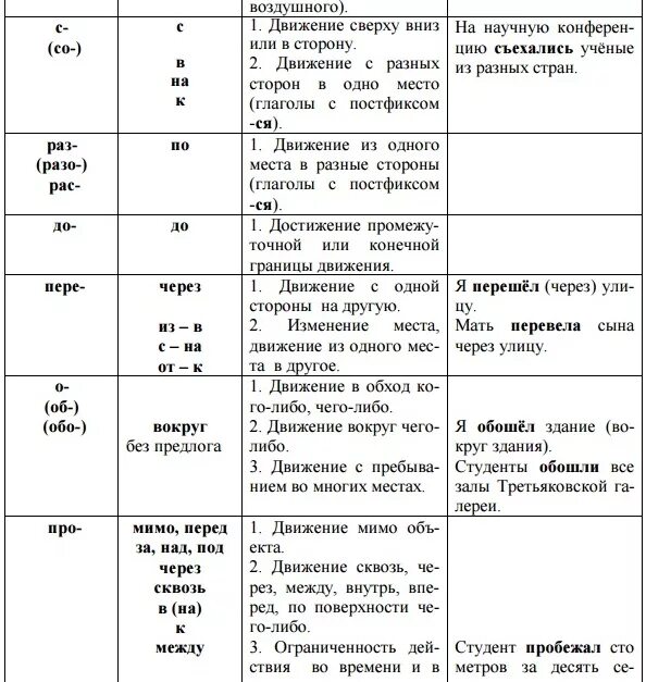 Глаголы движения в русском языке таблица. Приставки глаголов движения в русском языке таблица. Глаголы движения с приставками. Таблица глаголы движения с приставками. Примеры глаголов движения