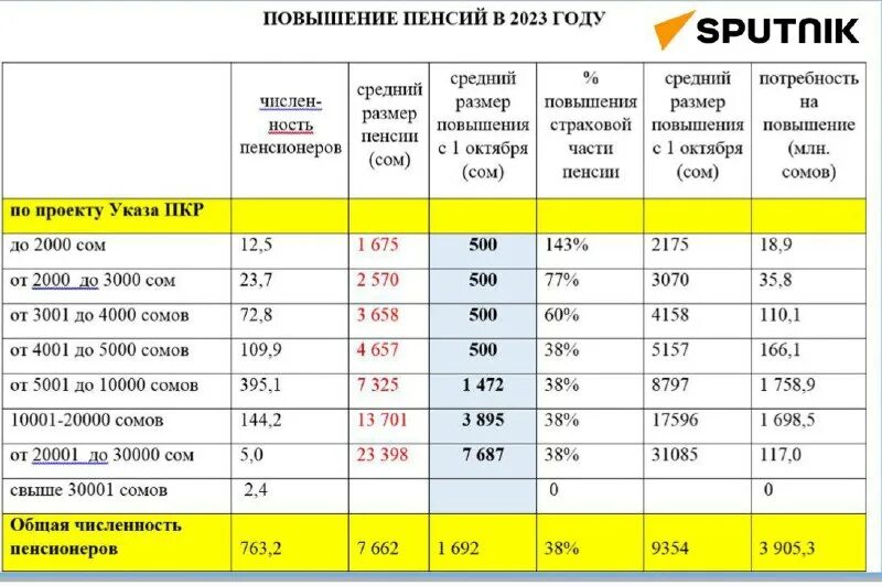 На сколько поднимается пенсия с 1 апреля