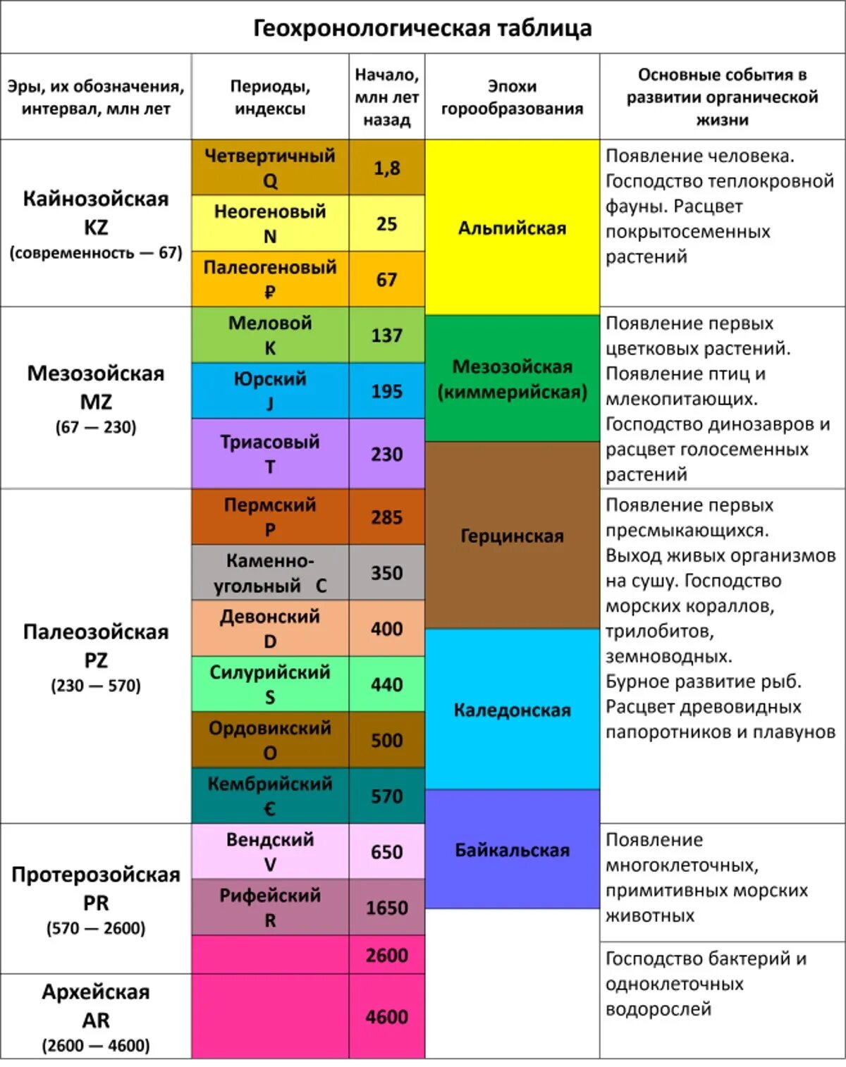 Архейская протерозойская палеозойская мезозойская кайнозойская. Таблица эпоха складчатости Геологическая. Геологические эры, периоды, эпохи складчатости таблица. Эпохи и эры геохронологической таблицы. Эра период эпоха складчатости таблица.