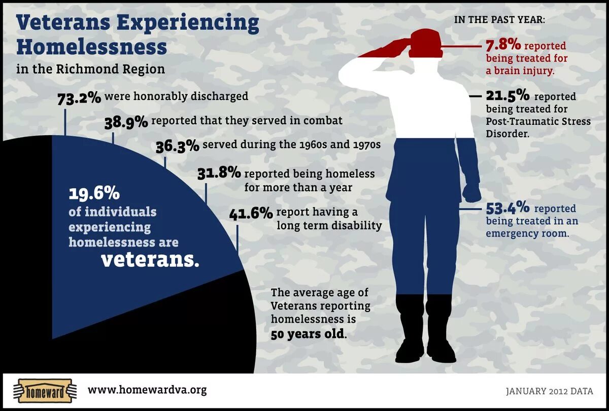 Homelessness stats. PTSD. Statistics on homelessness. Veterans USA homelessness.