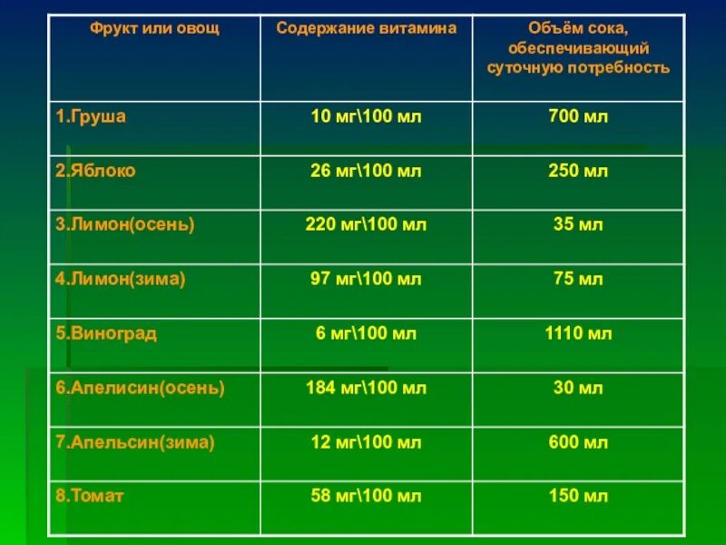 Содержание витамина с в соках. Витамины в соках таблица. Соки с высоким содержанием витамина. Содержание витамина с в соках таблица.