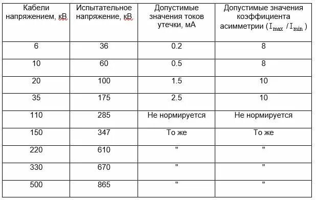 Кабель ток утечки. Токи утечки при испытании кабелей 6-10 кв. Таблица испытательное напряжение для кабельных линий. Коэффициент асимметрии кабельной линии. Допустимый ток утечки для кабелей.