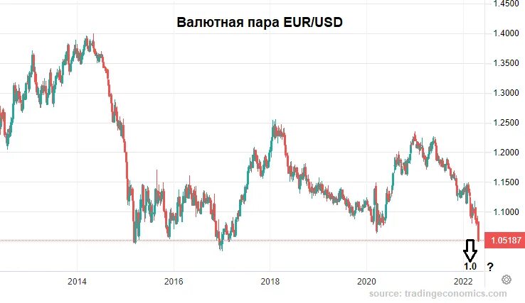 Будет ли девальвация рубля в россии. Девальвация рубля в 2022. Доллар евро рубль. Девальвация рубля в 2022 году в России. Падение рубля.