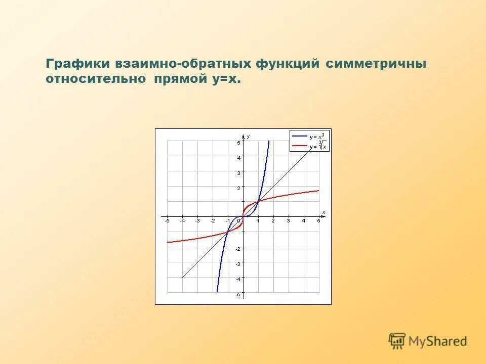 Обратная функция прямой. Графики взаимно обратных функций. Графики обратных функций симметричны относительно. Графики взаимно обратных функций симметричны относительно оси. Графики обратных функций симметричны относительно прямой.