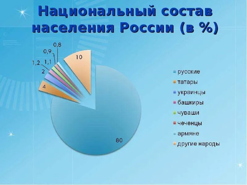 Состав населения России. Национальный состав России. Национальный состав Росси. Национальный состав населения.