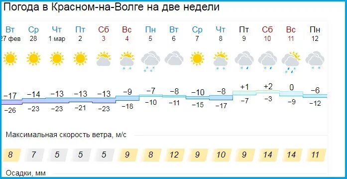 Погода на красном гуляе ульяновской области. Погода красное на Волге. Погода в Красном на Волге на неделю. Погода в Красном на Волге на 10 дней. Карта осадков в Красном на Волге.