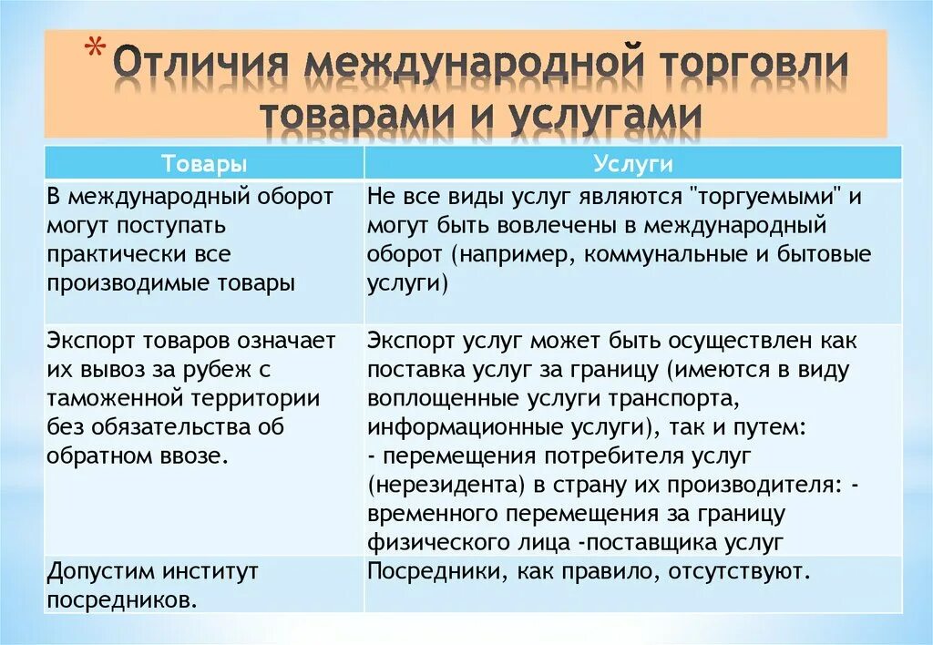 Международная торговля включает. Отличия международной торговли товарами и услугами. Международная торговля услугами. Международная торговля товарами и услугами примеры. Ключевые отличия международной торговли товарами и услугами.