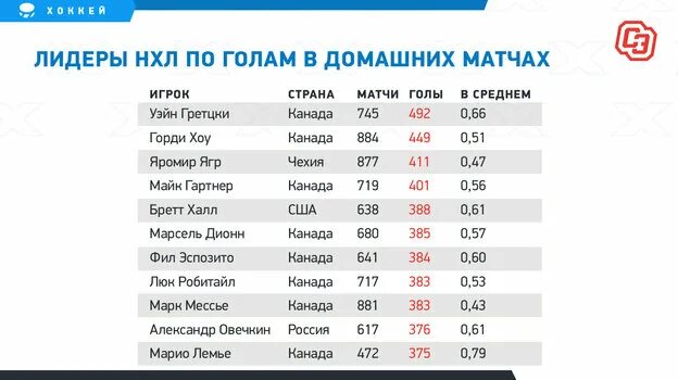 Сша нхл таблица на сегодня #Турнирная_таблица_НХЛ
