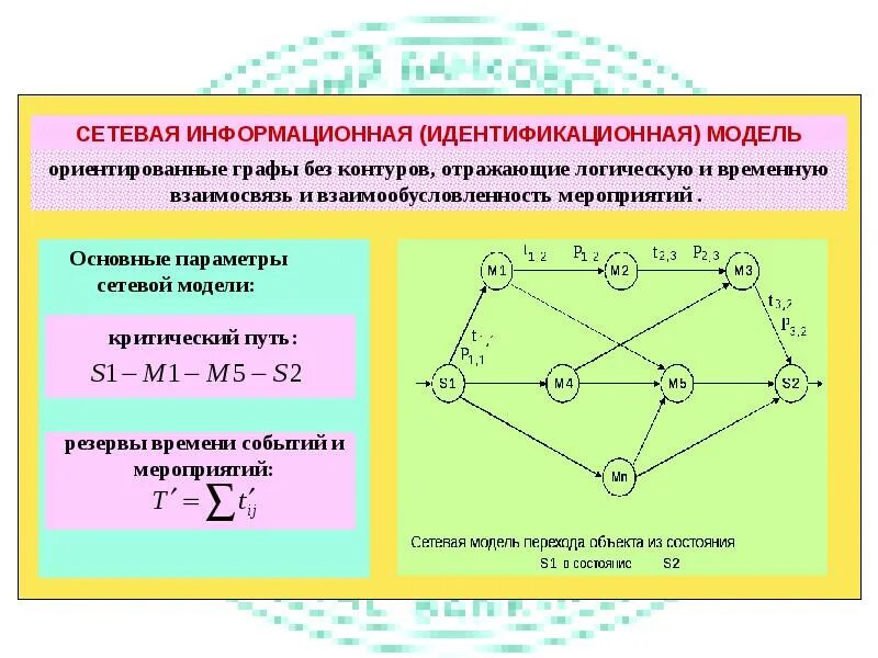 Формула является информационной моделью. Сетевая информационная модель. Резервы времени в сетевой модели.