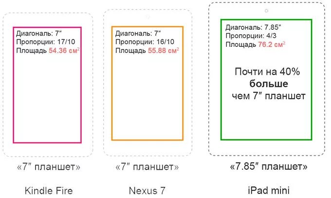 7 Дюймов в см размер экрана планшета. Размеры планшетов в сантиметрах. Размеры планшета 8.7" в сантиметрах. Размеры дисплеев планшетов.