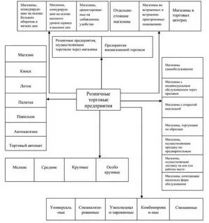 Организация торговой деятельности пример