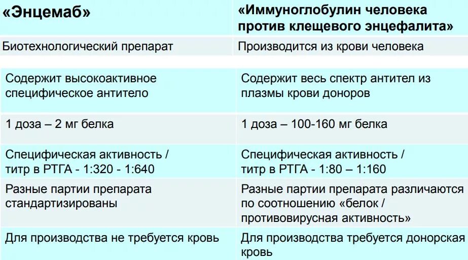 Антитела к вирусу клещевого энцефалита igg. Препараты при клещевом энцефалите. титр иммуноглобулина против клещевого энцефалита. титр антител к клещевому энцефалиту. титр антител к клещевому энцефалиту норма.