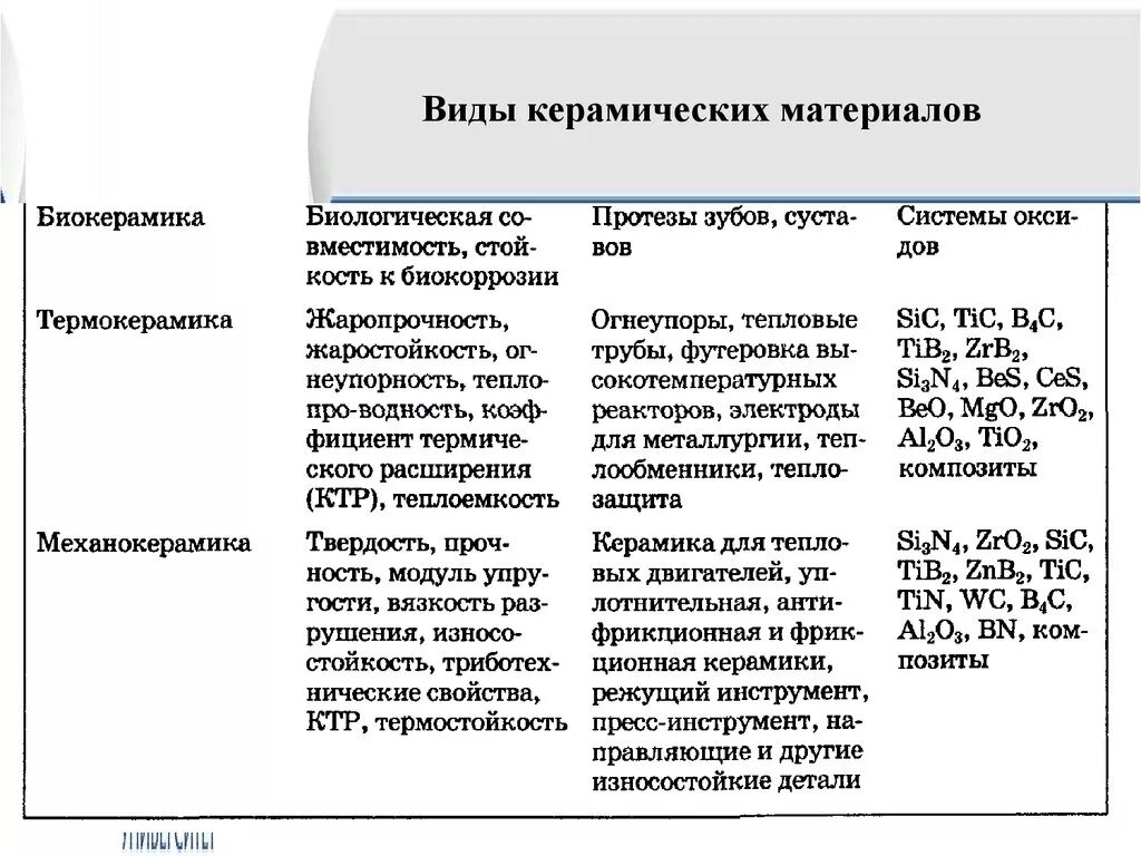 Свойства керамики материаловедение. Классификация изделий строительной керамики. Особенности свойств керамических материалов. Виды керамики в материаловедении. Свойства керамических материалов