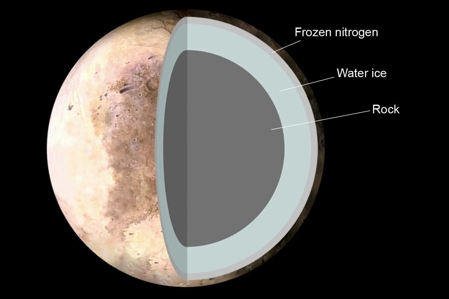 Внутреннее строение Плутона. Внутреннее строение планеты Плутон. Внутреннее строение Плутона схема. Строение Макемаке внутреннее. Атмосфера плутона