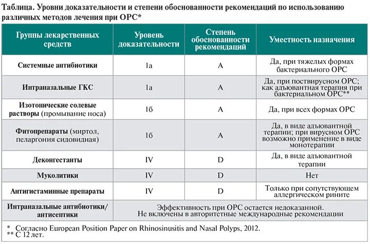 Острый синусит антибиотики. Препараты при лечении риносинусита. Степень доказательности. Уровни доказательности препаратов. Класс доказательности препаратов.