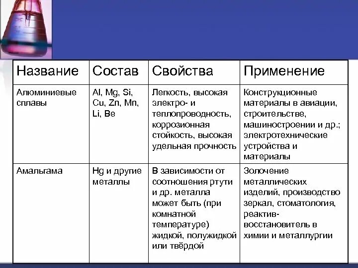 Названия металлических сплавов. Состав сплавов металлов. Сплавы в химии таблица. Сплавы металлов таблица по химии.