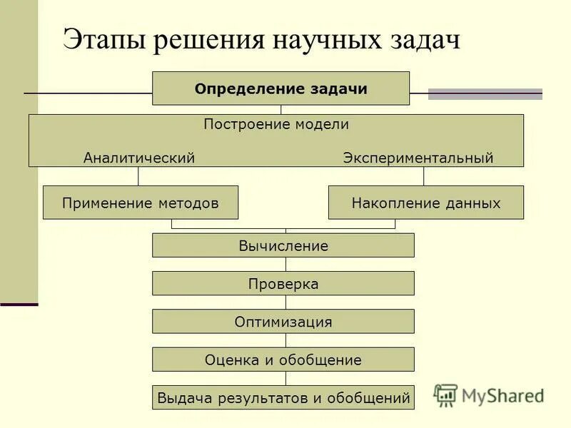 Этапы решения научной задачи