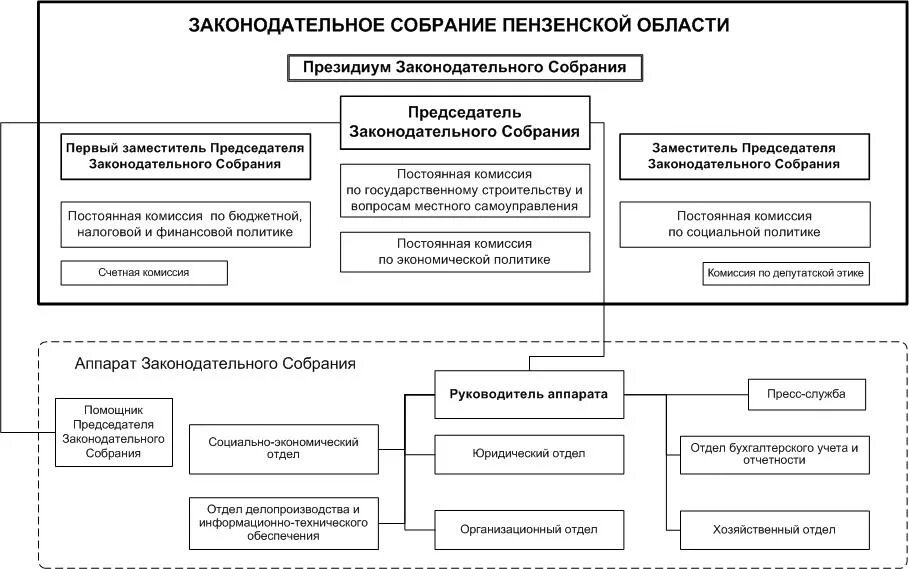 Органы государственной власти пермского края. Законодательное собрание Челябинской области схема. Структура Законодательного собрания Пензенской области. Структура органов власти Пензенской области. Структура аппарата Законодательного собрания Челябинской области.