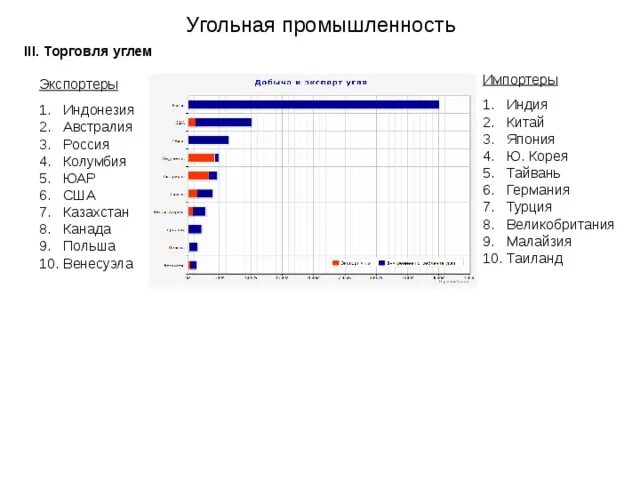 Главные страны экспорта угольной промышленности. Главные страны импорта угольной промышленности. Главные страны экспорта и импорта угольной промышленности. Главные страны по экспорту угля. Уголь главные страны