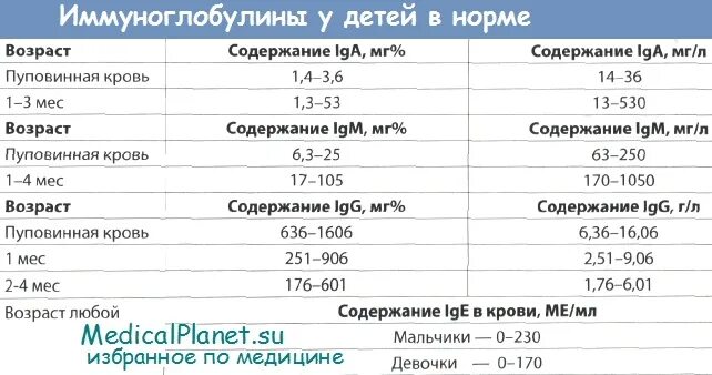 Показатели нормы иммуноглобулина е у детей норма. Иммуноглобулин е норма у детей 2 года. Иммуноглобулин IGE норма у детей. Норма иммуноглобулина в крови у детей. Иммуноглобулины g повышены что это значит