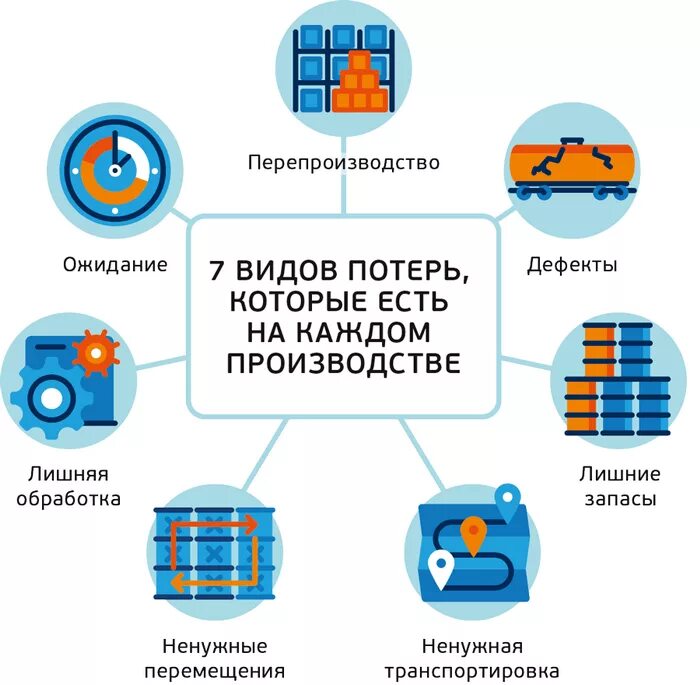 7 Потерь Бережливое производство. Семь видов потерь в бережливом производстве. 7 Видов потерь на производстве Бережливое производство. 8 Типов потерь в бережливом производстве. 7 потерь производства