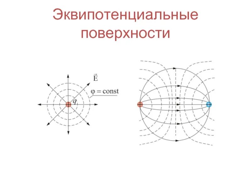 Что такое эквипотенциальная поверхность. Эквипотенциальность проводника. Что такое эквипотенциальная поверхность. Эквипотенциальные поверхности точечного заряда. Эквипотенциальные поверхности и силовые линии электрического поля.