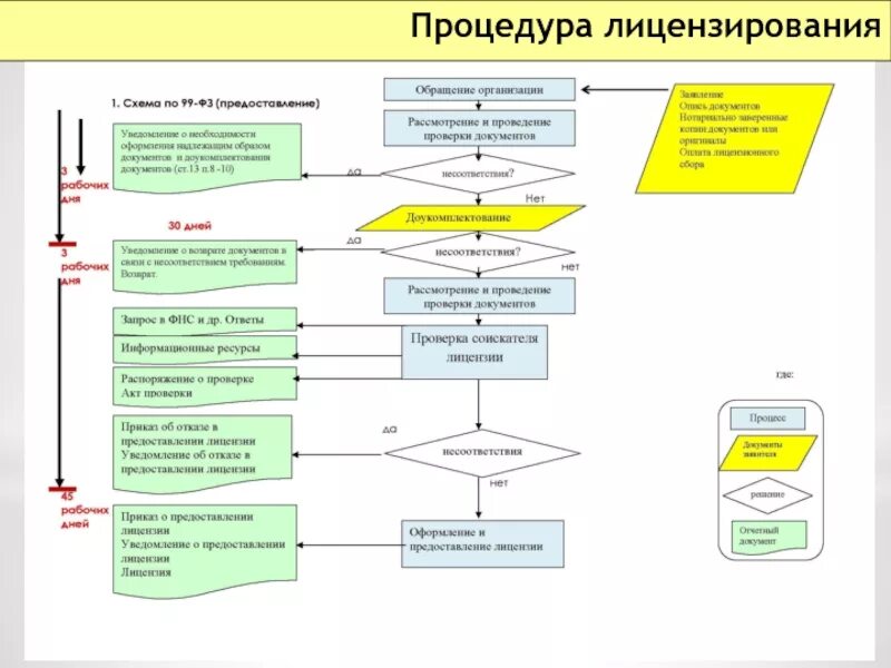 Порядок оформления производства. Схема получения лицензии для фарм деятельности. этапы проведения процедуры лицензирования. порядок лицензирования банковской деятельности схема. порядок получения лицензии схема.
