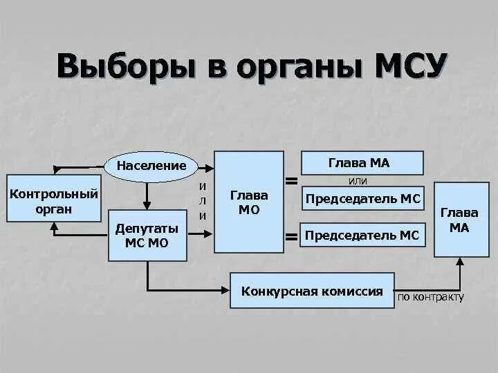 Выборы в органы местного самоуправления. Выборы в органы МСУ. Система выборов в органы местного самоуправления. Выборы органов самоуправления. Подготовка муниципальных выборов