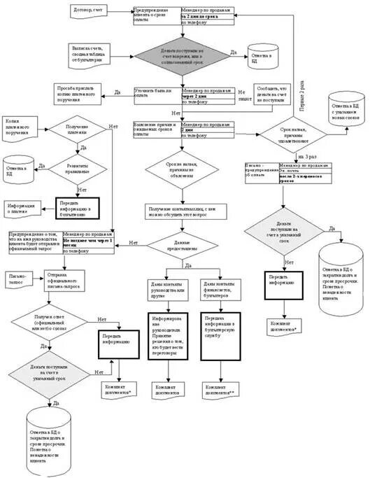 Схема работы с дебиторской задолженностью. Схема бизнес процесса дебиторской задолженности. Алгоритм работы с просроченной дебиторской задолженностью. Блок схема взыскания дебиторской задолженности.