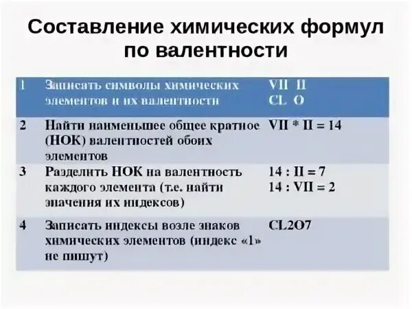 1 составить формулы по валентности. Как составлять формулы по химии. как составлять формулы соединений. составление химических формул по валентности. химия составление формул по валентности.
