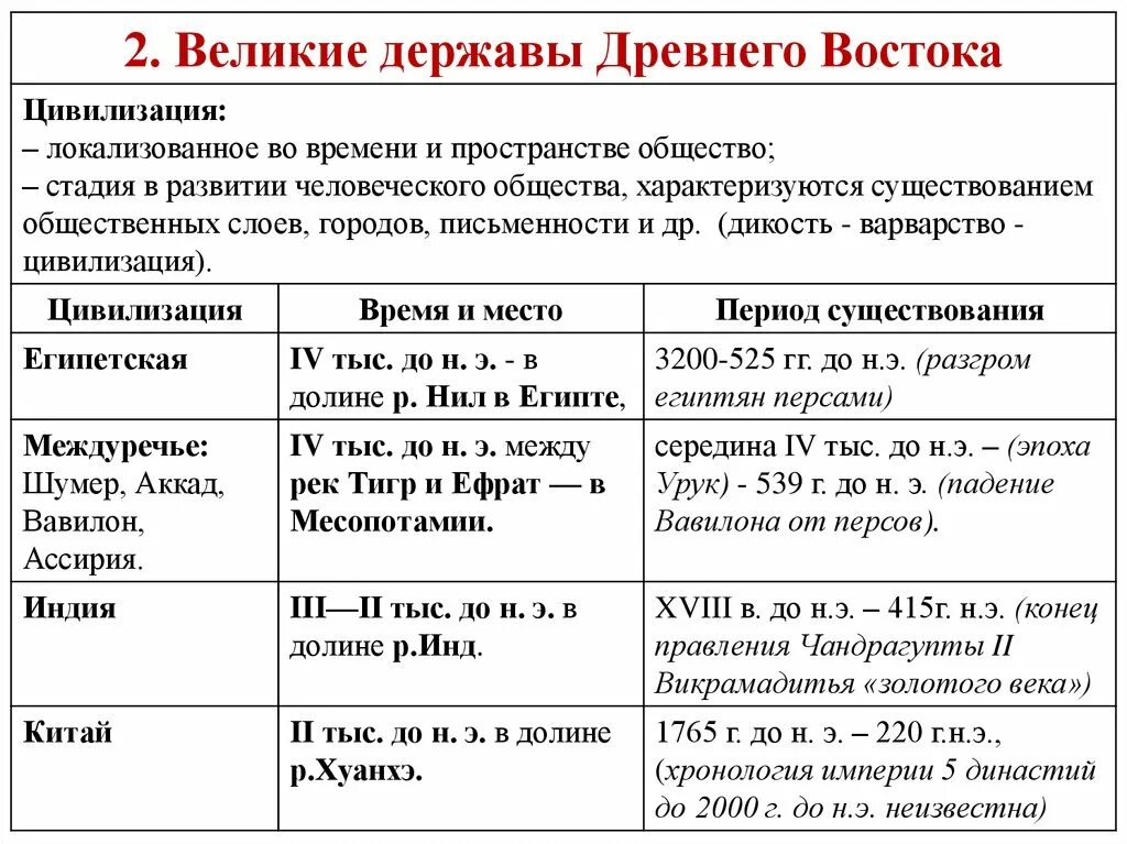 Древний восток время. Великие державы древнего Востока таблица. Цивилизации древнего Востока таблица. Таблица древнейшие цивилизации. Великие державы древнего Востока древний Египет.