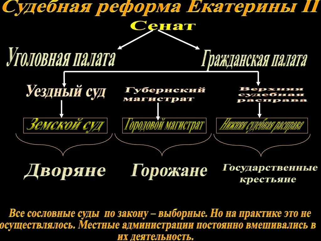 Судебная система при Екатерине II. Судебная система Екатерины 2 схема. Судебная реформа Екатерины. Судебная реформа Екатерины второй. Судебная год и изменения