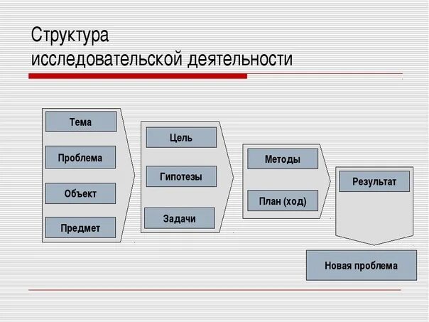 Структурные этапы деятельности. Структура исследовательской работы схема. Структура учебно-исследовательской деятельности. Структура учебного исследования. Структура научной деятельности схема.