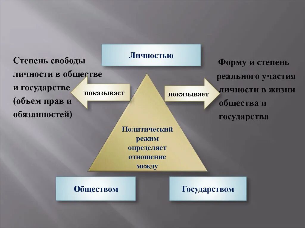 Степень свободы личности в обществе. Степень свободы личности в обществе и государстве.. Личность и государство. Личность общество государство.