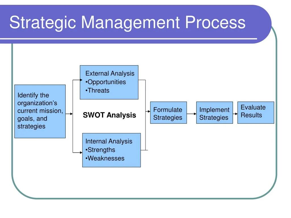 Strategic Management. Process Management. Strategy Management. Process of Strategic planning картинки.