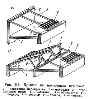 Элементы чердака