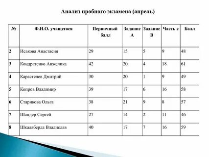 Пробный экзамен по русскому 11 класс