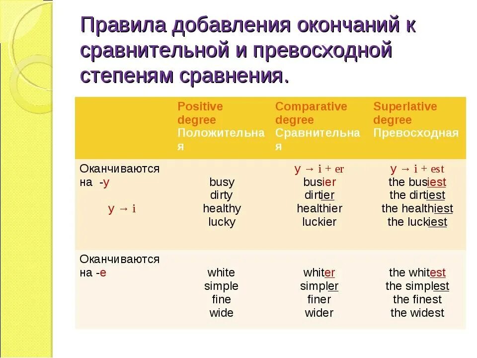 Окончание est. Сравнительная степень прилагательных в английском правила написания. Окончания сравнительной степени прилагательных в английском. Сравнительная и превосходная степень прилагательного в английском. Сравнительная степень англ правило.