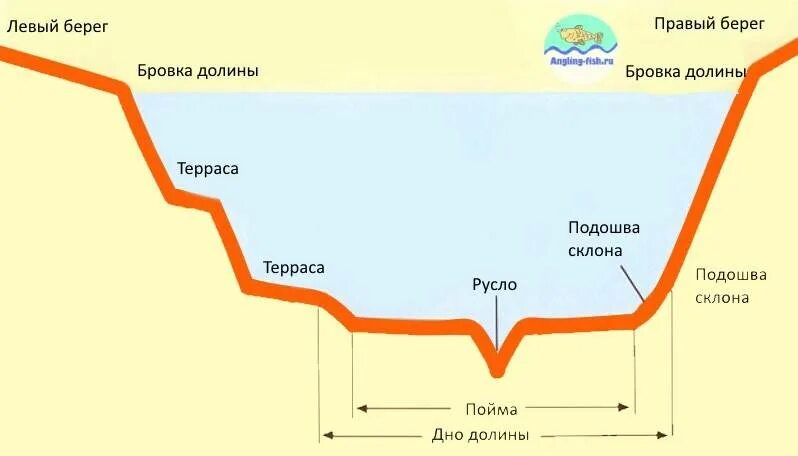 Схема ловли леща зимой. Точка ловли леща на реке. Рельеф дна ловля на фидер. Место ловли на фидер. Карты бровки