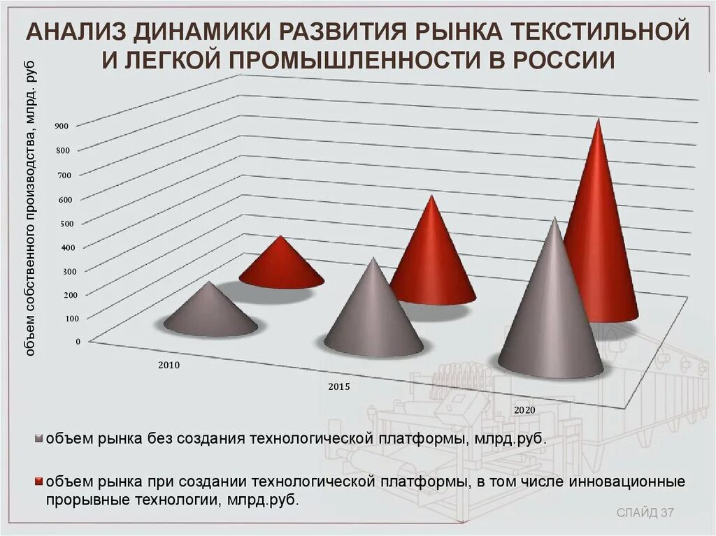 Анализ перспектив развития рынка. Тенденции развития легкой промышленности. Динамика легкой промышленности в России. Текстильная промышленность динамика. Развитие легкой промышленности в России.